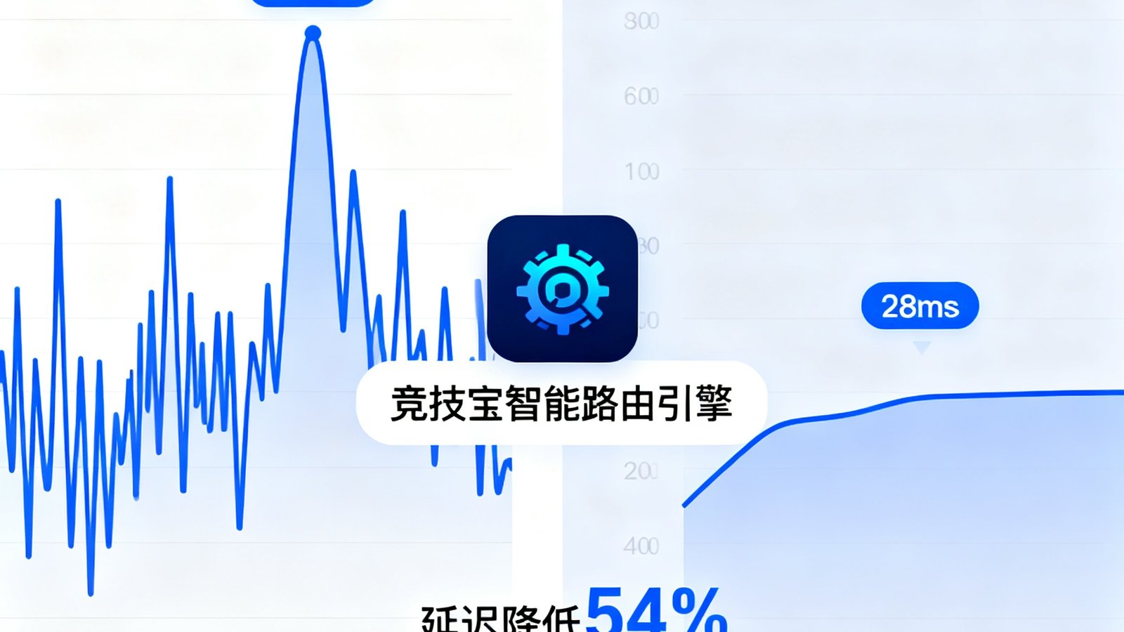 一张双面板对比图，左侧优化前显示网络延迟曲线波动剧烈峰值达到120ms，右侧优化后曲线平稳保持在28ms左右，中间标注了竞技宝智能路由引擎的图标和'延迟降低54%'的数据